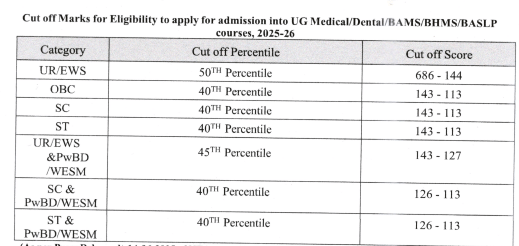 Tripura NEET Cutoff 2026: Previous Year’s (2025) Cutoff