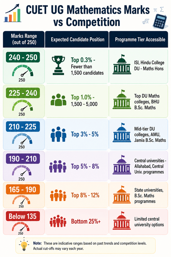CUET UG Mathematics 2026: Marks vs Competition Tier