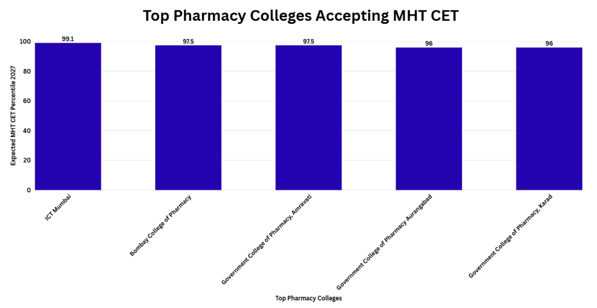 Top Pharmacy Colleges Accepting MHT CET Percentile 2027