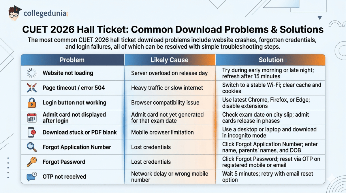 CUET 2026 Hall Ticket: Common Download Problems & Solutions