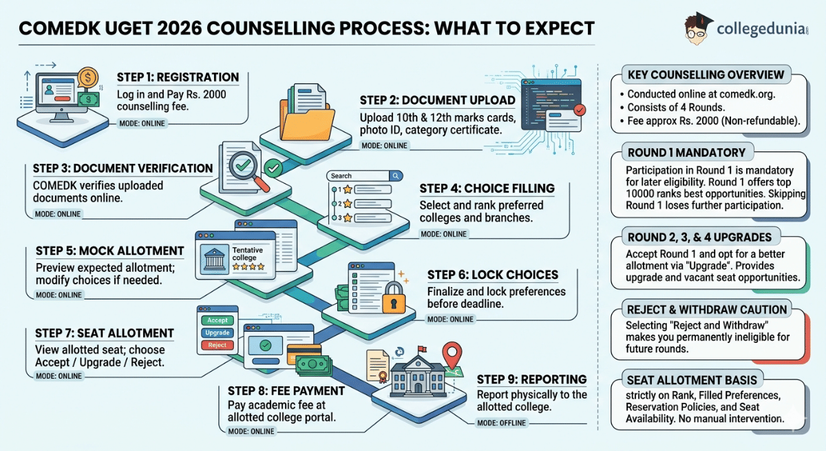 COMEDK UGET 2026 Counselling Process : What to Expect