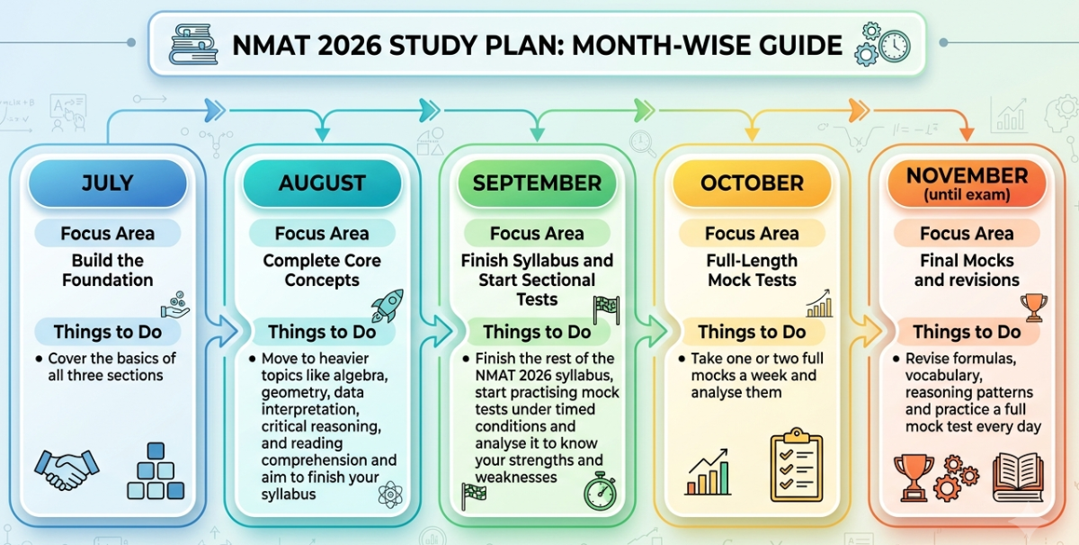 Month-wise NMAT 2026 Study Plan From July