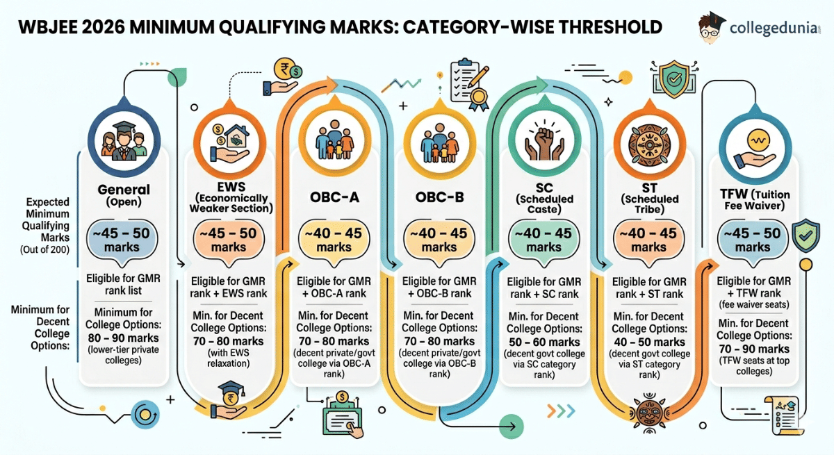 WBJEE 2026 Minimum Qualifying Marks: Category-Wise Threshold