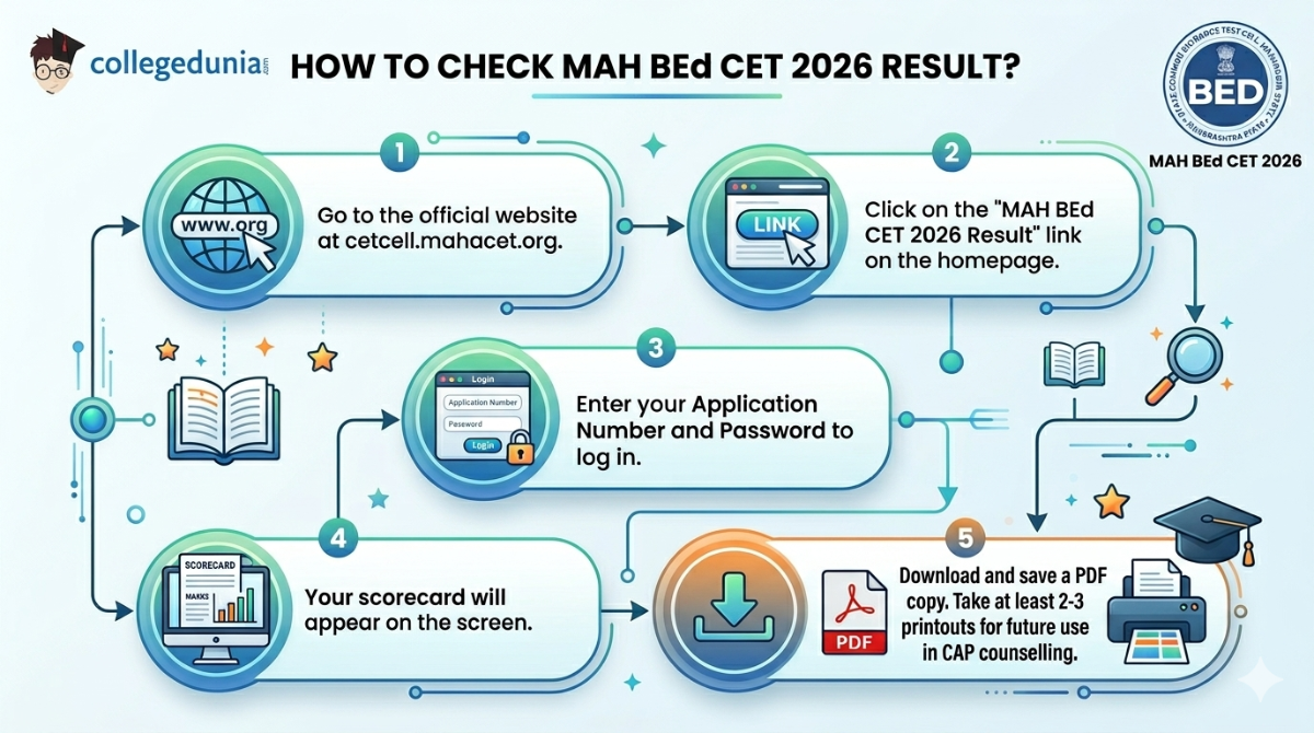 How to Check MAH BEd CET 2026 Result?