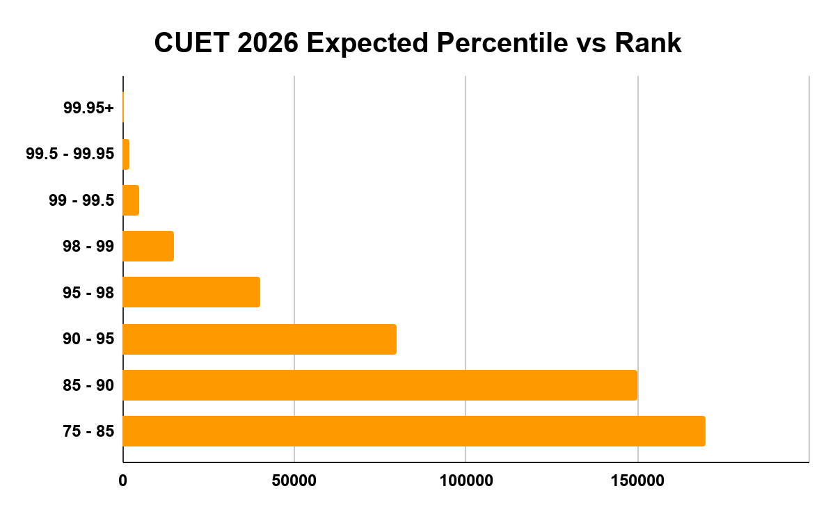 CUET 2026 Expected Percentile vs Rank