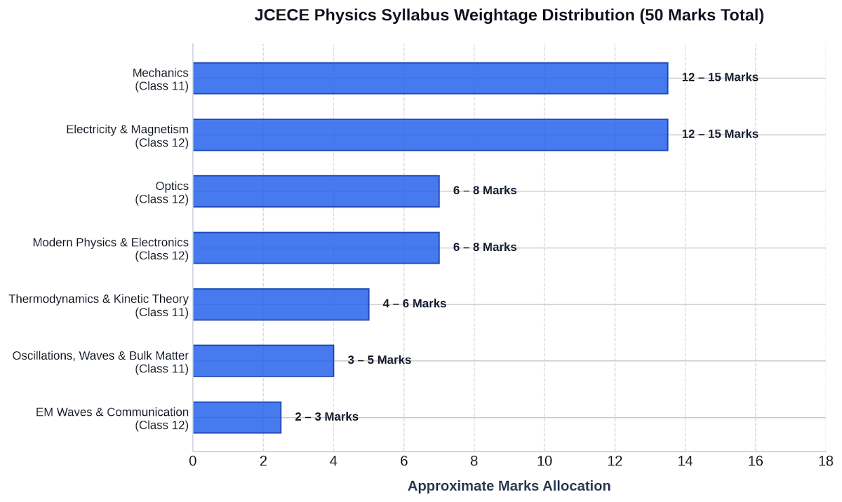 JCECE Physics Syllabus: High Weightage Topics 2027