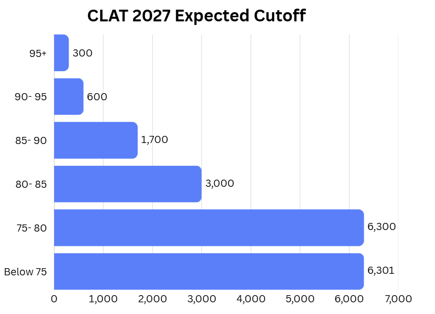 CLAT 2027 Expected Cutoff