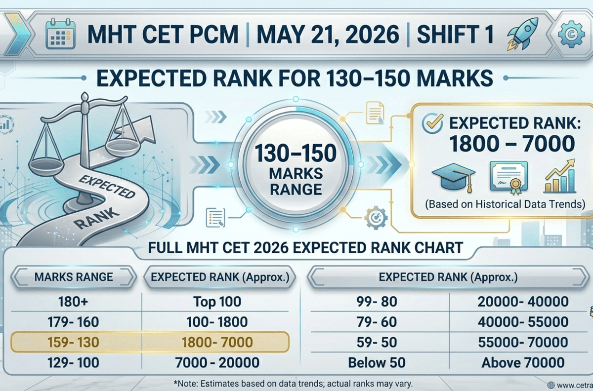 MHT CET PCM May 21, 2026 Shift 1: Expected Rank for 130–150 Marks