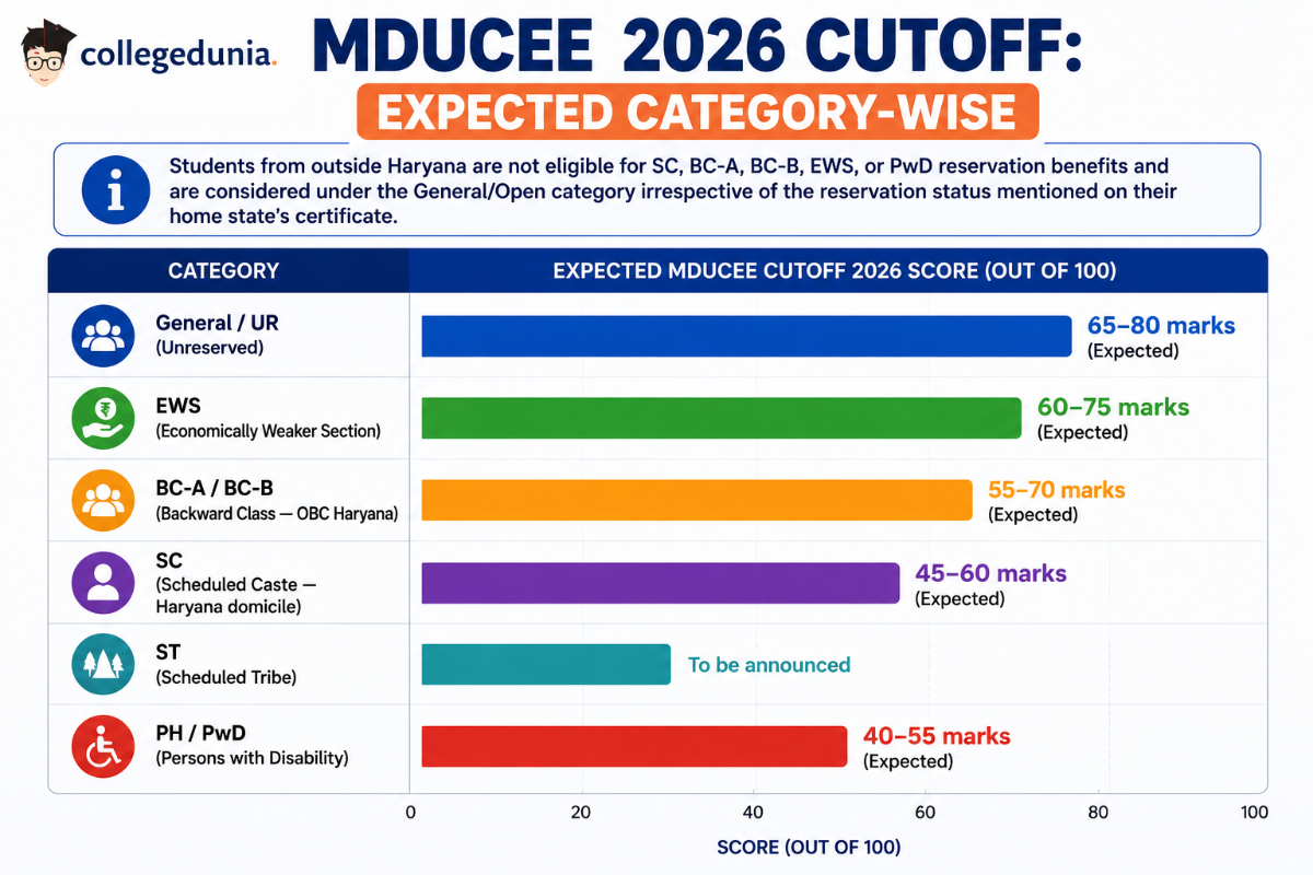 MDUCEE 2026 Cutoff: Expected Category-wise