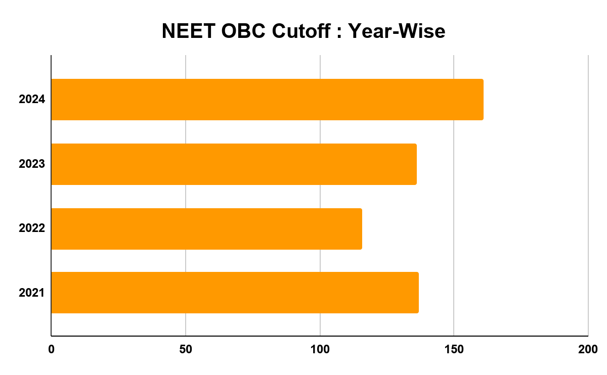 NEET OBC Cutoff : Year-Wise