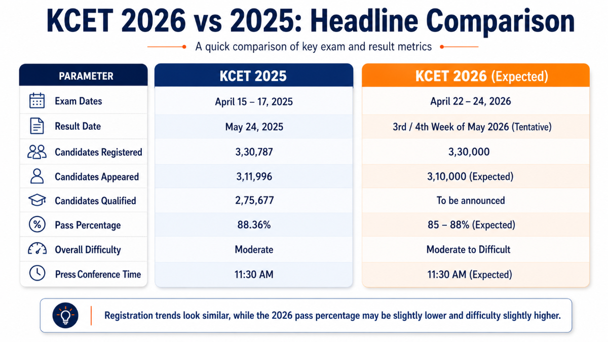 KCET 2026 vs 2025: Headline Comparison