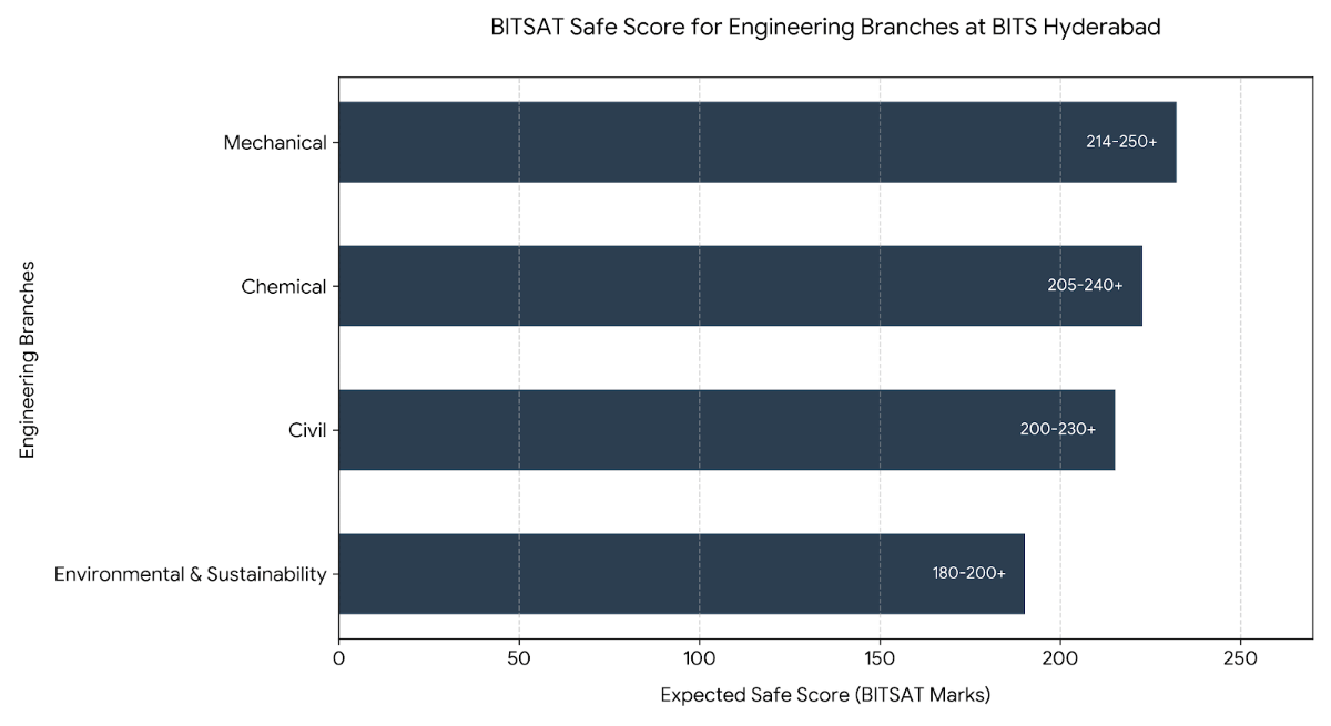 Safe Score for Engineering Branches at BITS Hyderabad