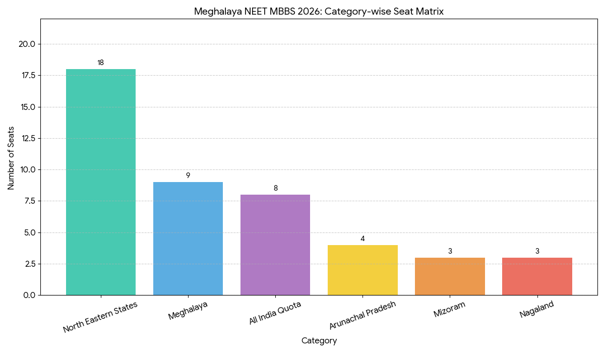 Meghalaya NEET MBBS 2026 Seat Matrix