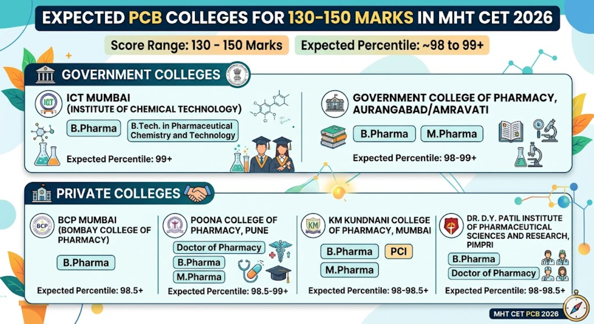 Expected PCB Colleges with 130-150 Marks in MHT CET 2026