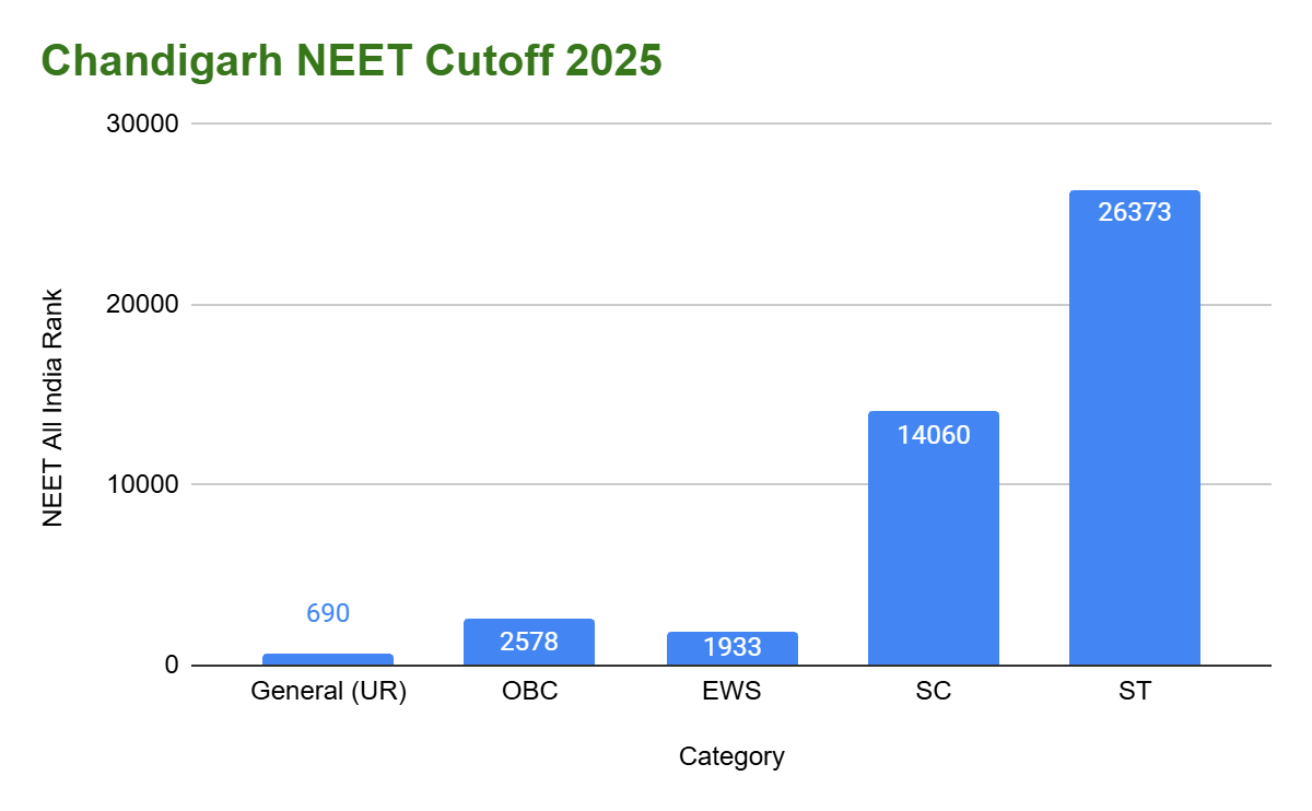Chandigarh NEET Cutoff 2025 for All India Quota