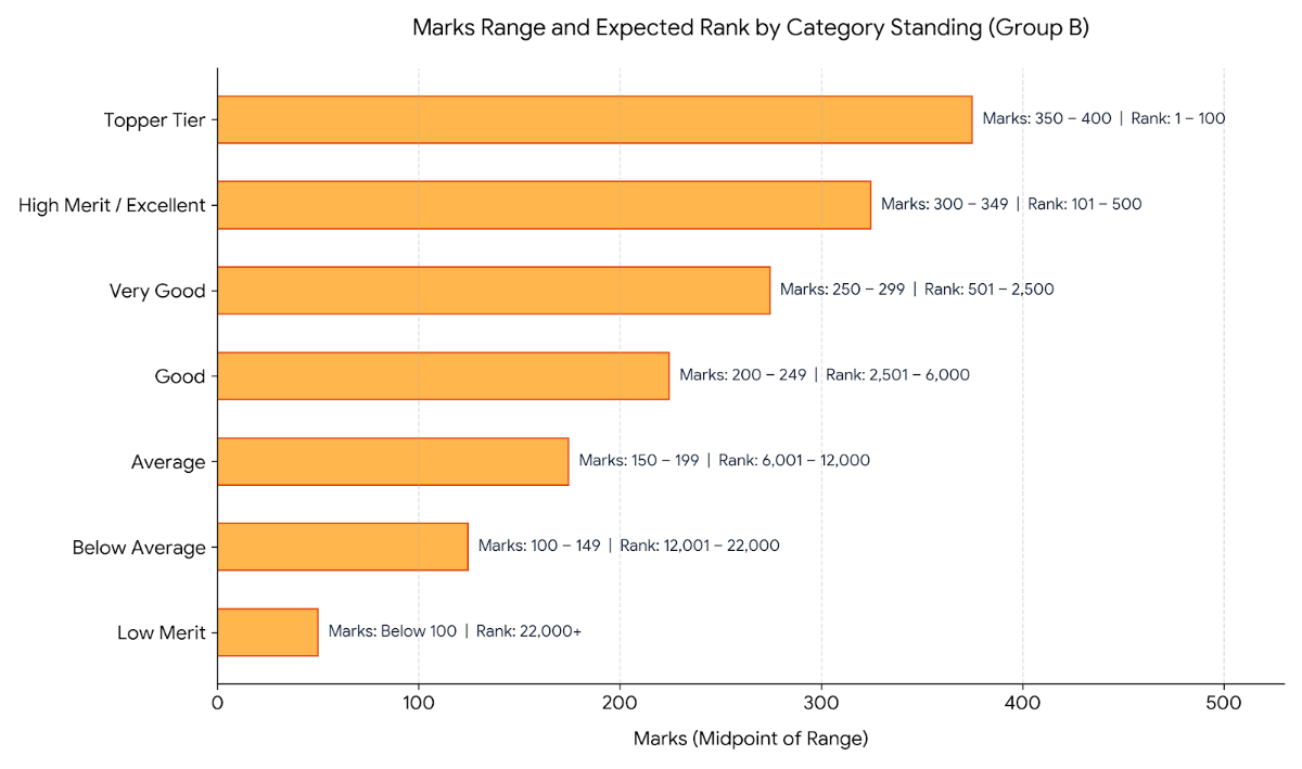 JEECUP 2026 300 Marks in Agriculture Engineering: Marks vs Rank