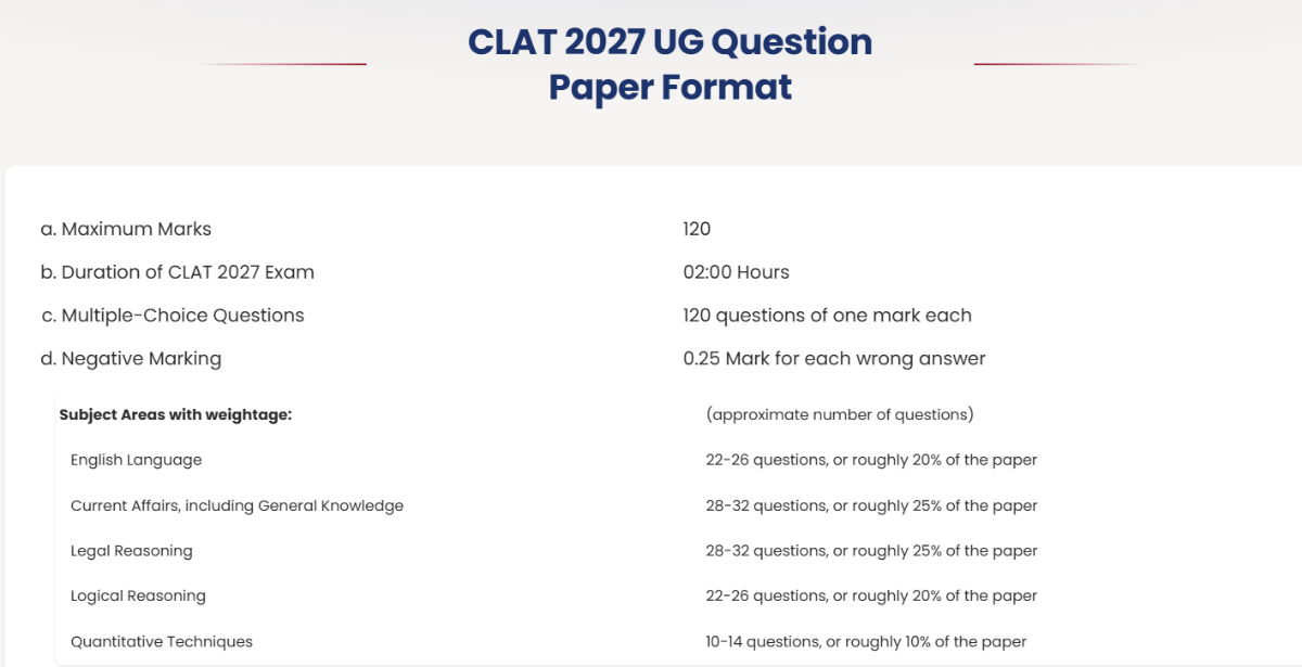 CLAT Exam Pattern 2027: Check Marking Scheme
