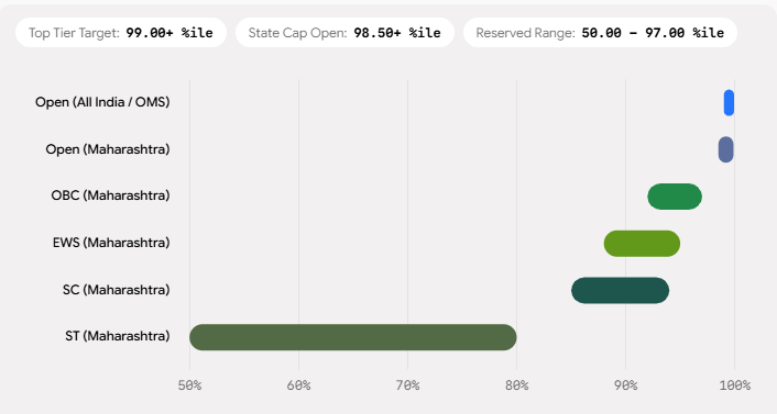 MH CET Law Expected Cutoff 2027: Category-wise Percentile