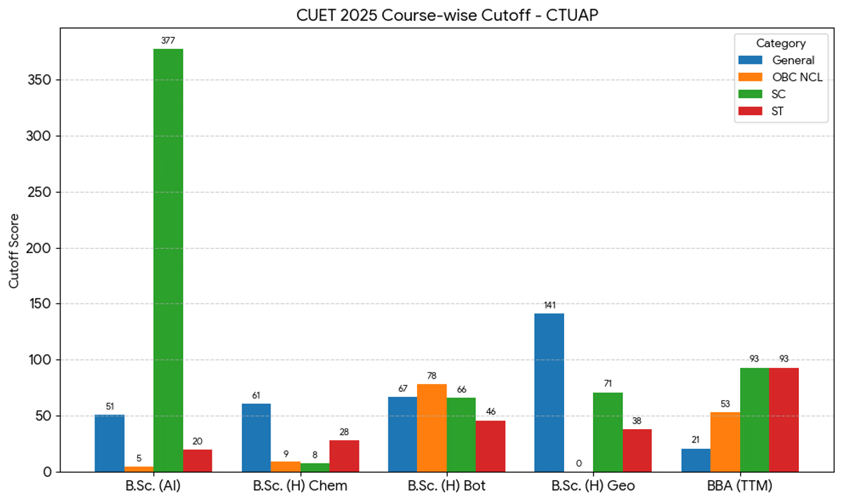 CUET 2025 Cutoff for Central Tribal University of Andhra Pradesh