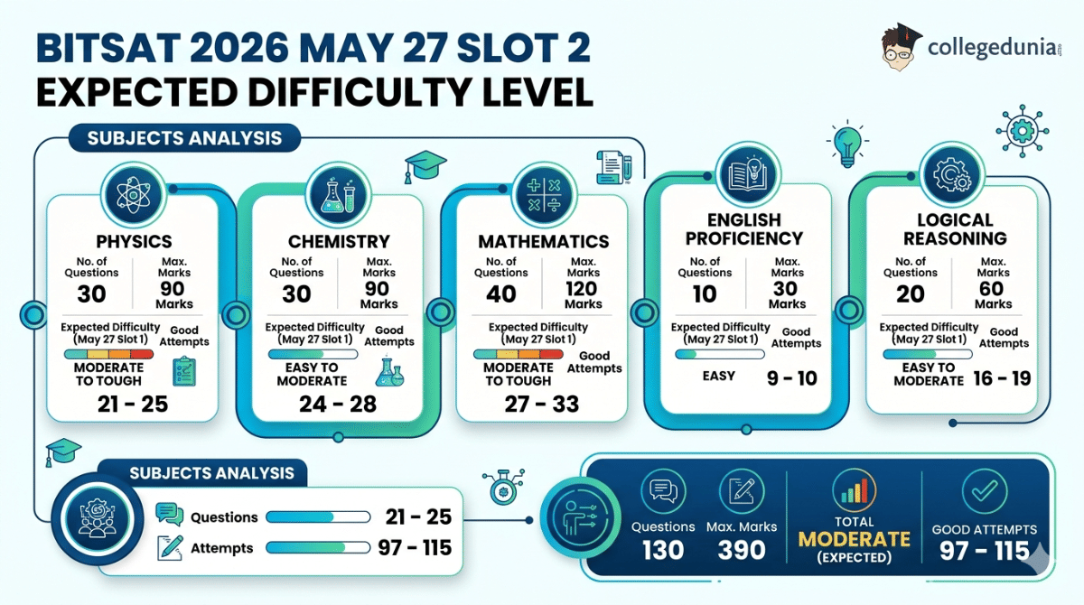 BITSAT 2026 May 27 Slot 2 Expected Difficulty Level