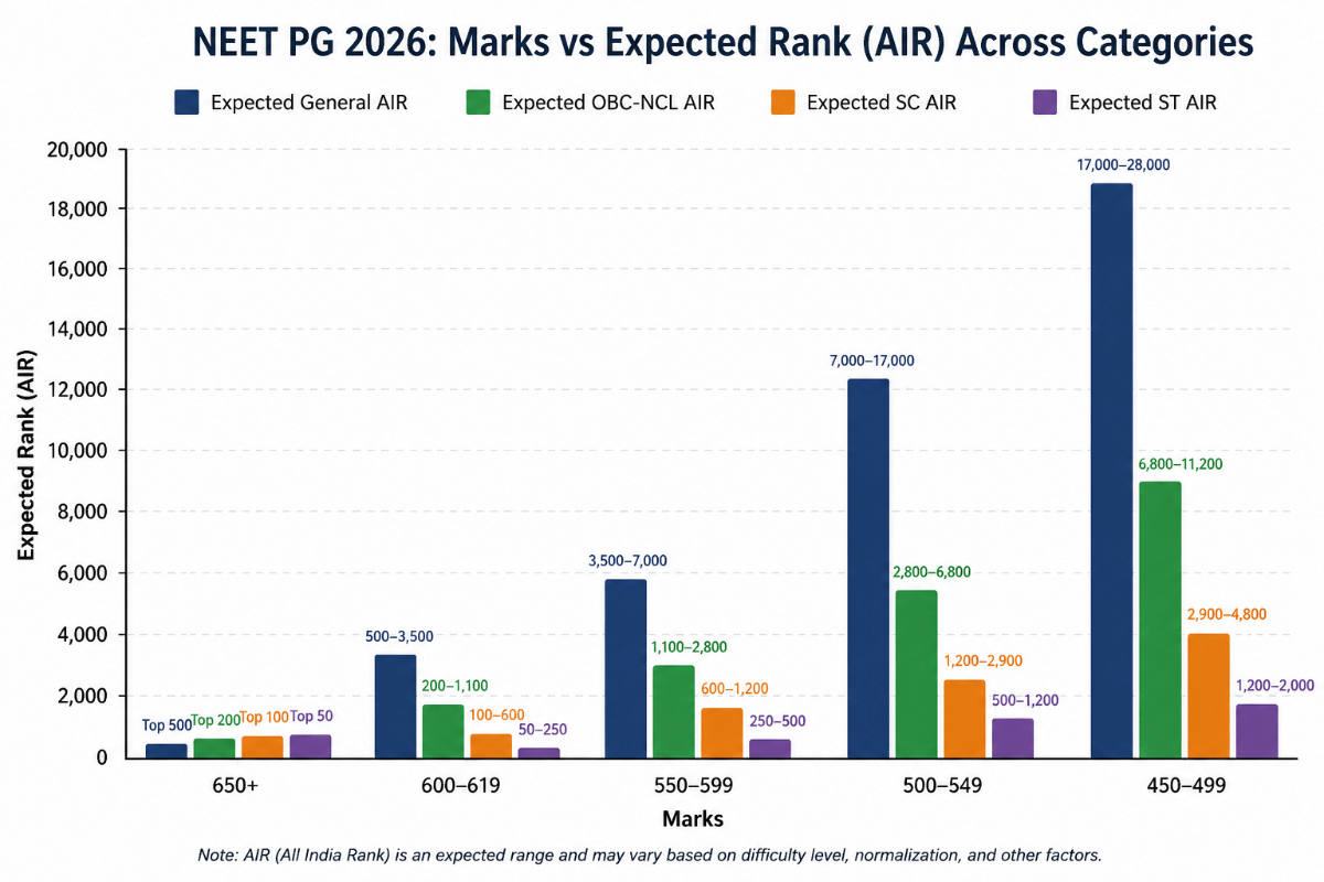 NEET PG Marks vs Rank 2026: Category Wise Analysis