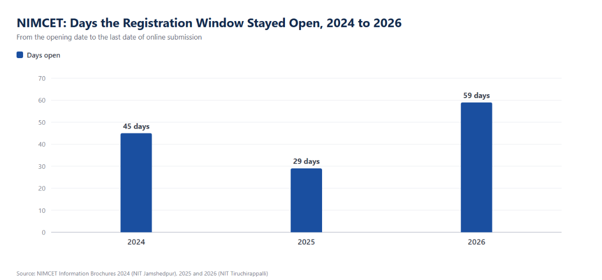 NIMCET Registration Window in the Last Three Cycles