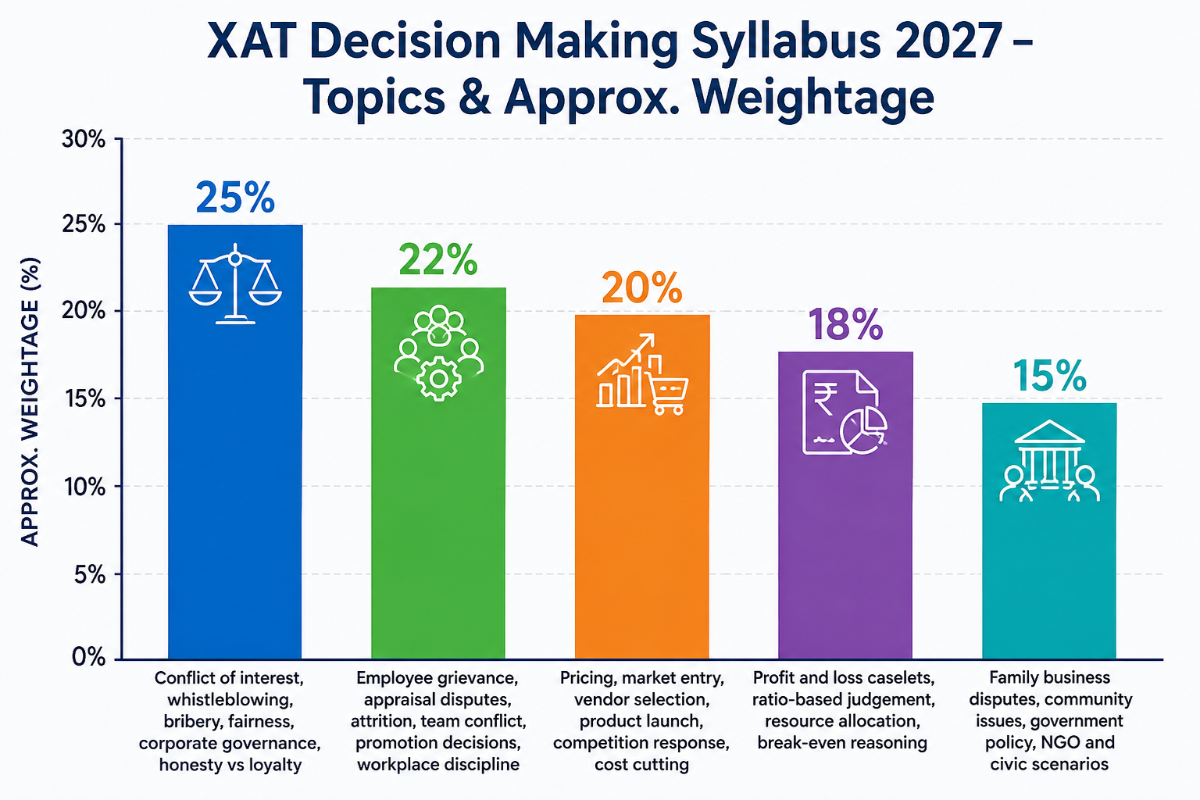 Topic-Wise List for XAT Decision Making Syllabus 2027