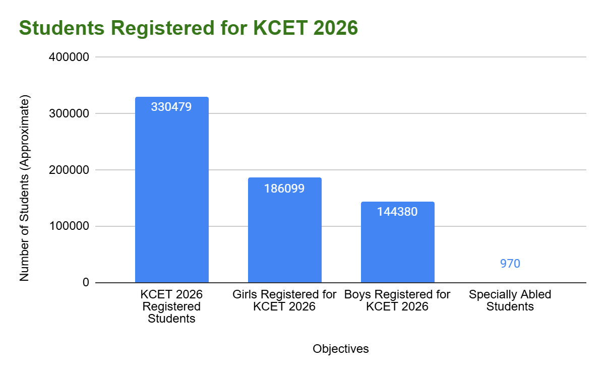 How Many Students Registered for KCET 2026?