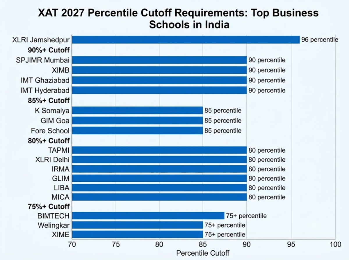 XAT 2027 Percentile vs College