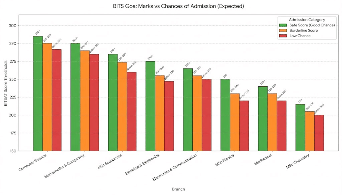 BITS Goa Campus Predictor 2026: BITSAT Scores and Admission Chances