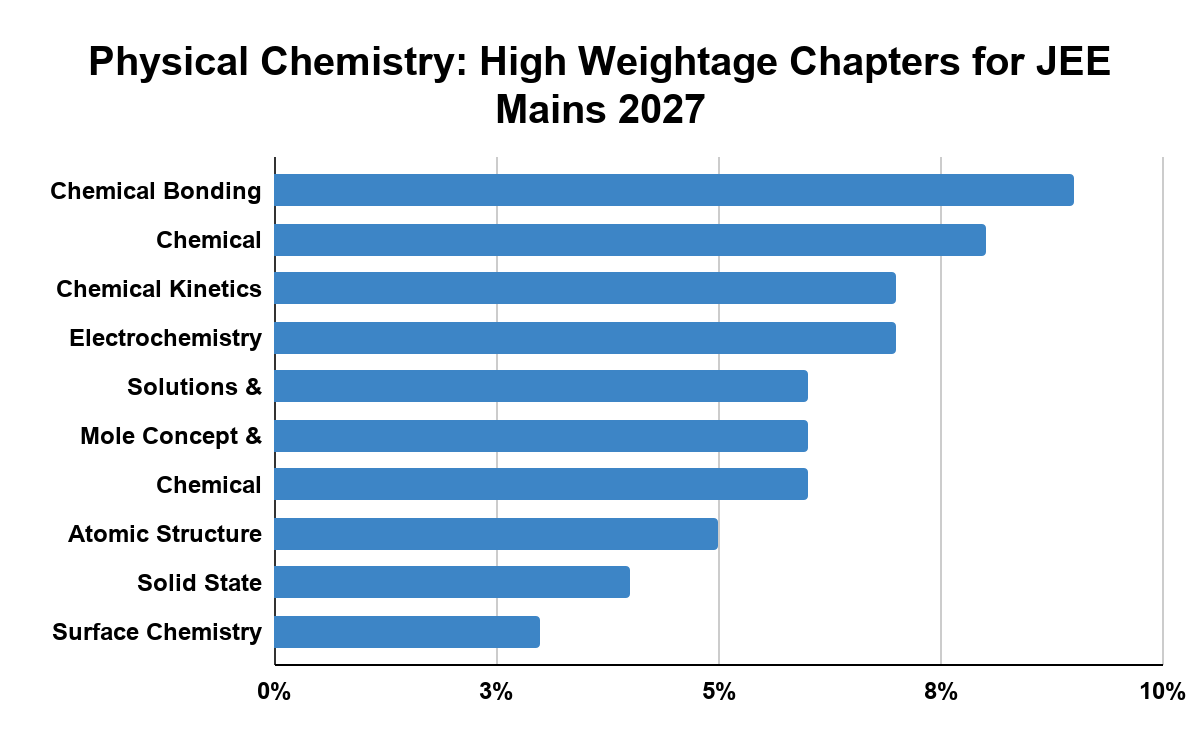 Physical Chemistry: High Weightage Chapters for JEE Mains 2027