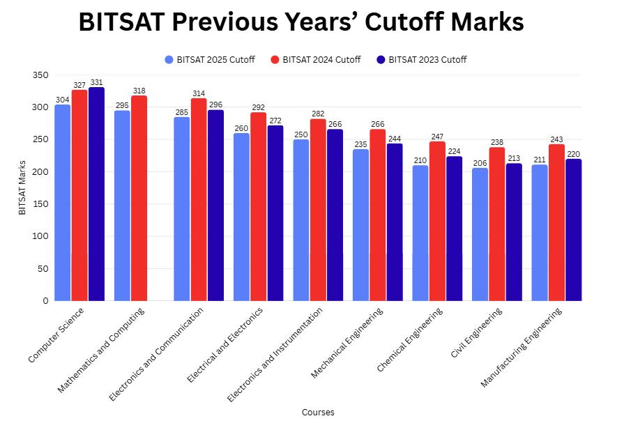 BITSAT Previous Year Cutoff Trends: 2023 to 2025