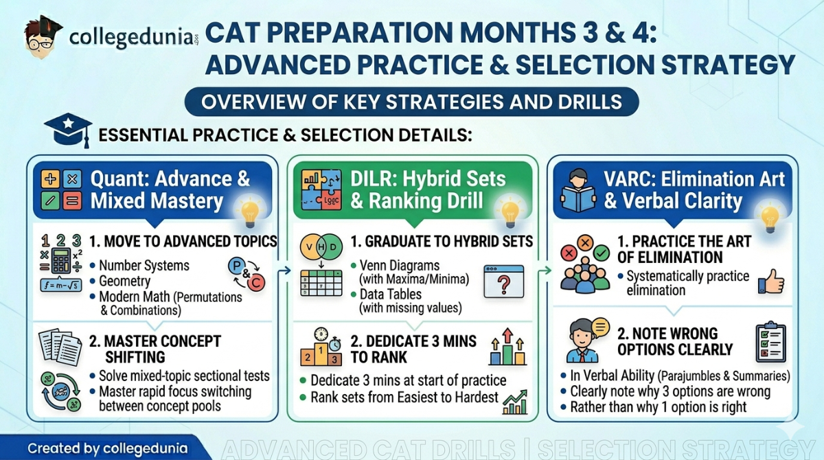 CAT Preparation 2026: Month 3-4 Advanced Practice & Selection Strategy