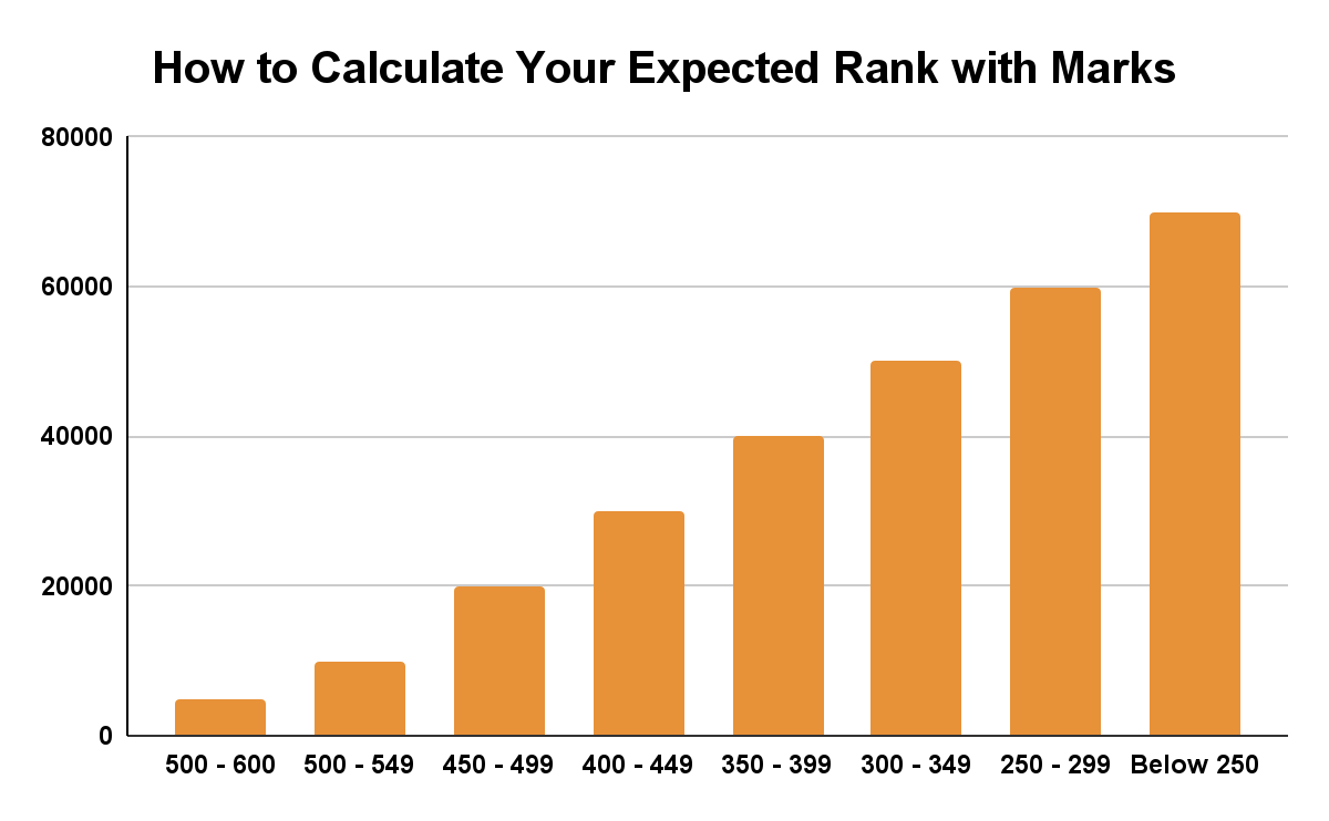 How to Calculate Your Expected Rank with Marks