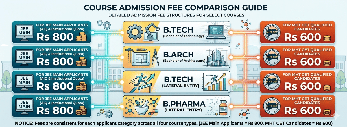 MHT CET Counselling 2026 Registration Fee