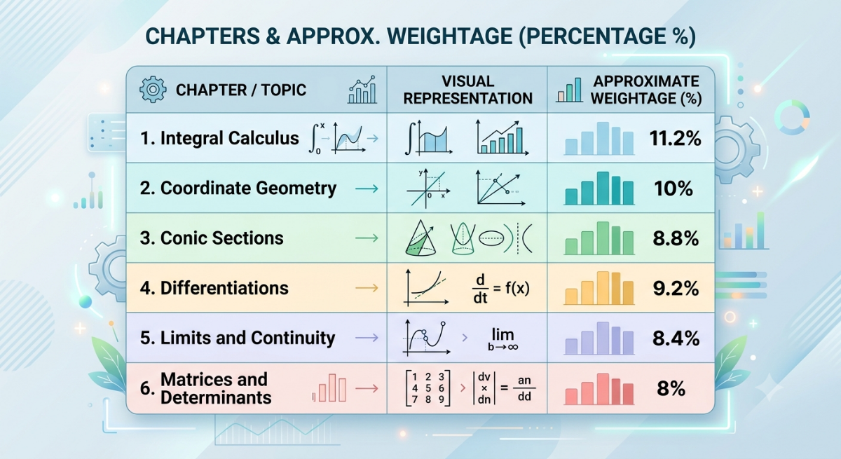 Priority Order Wise Breakdown of High Weightage Chapters for JEE Main 2027 Maths