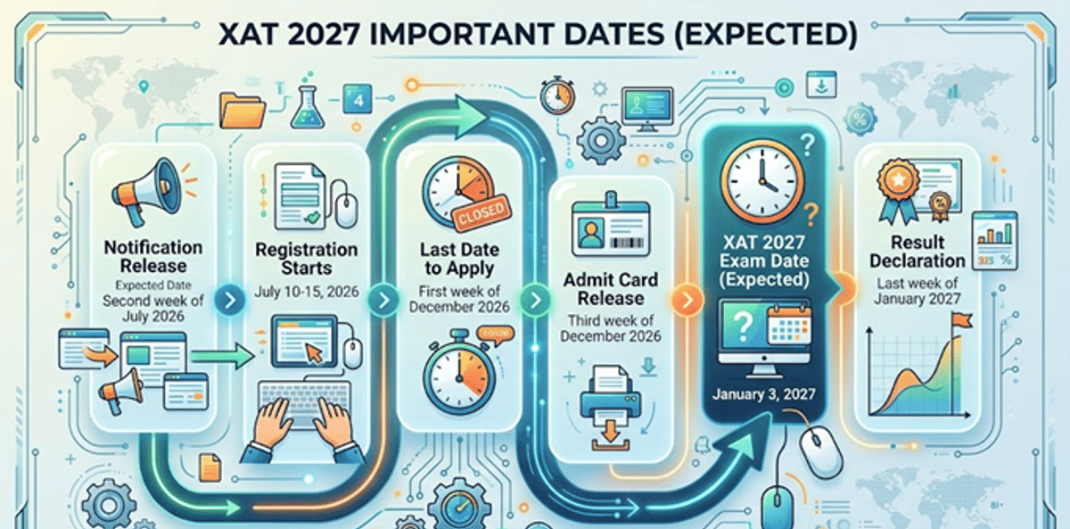 XAT 2027 Important Dates (Expected)