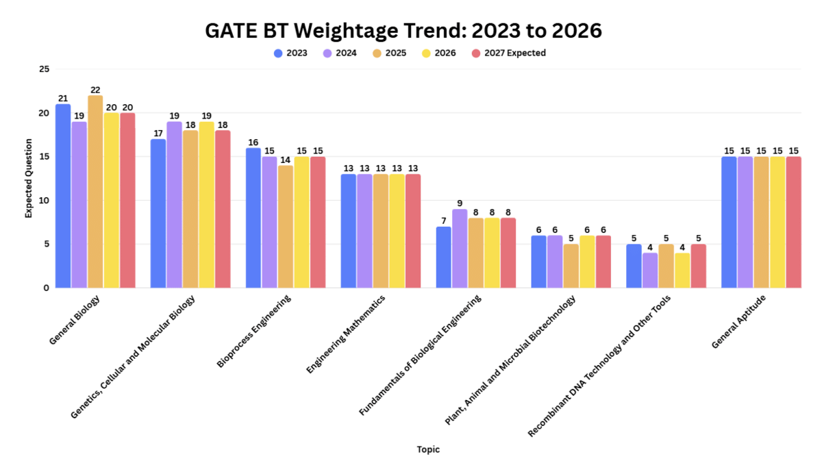 GATE BT Weightage Trend: 2023 to 2026