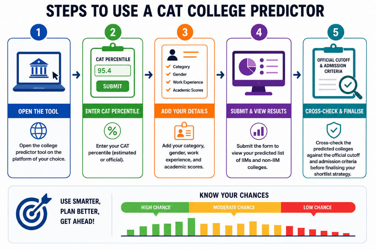 What Is a CAT College Predictor and How Does It Work?