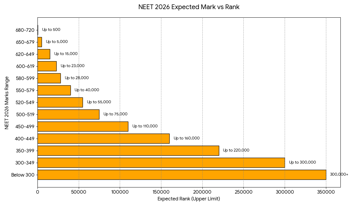 NEET 2026 Expected Mark vs Rank