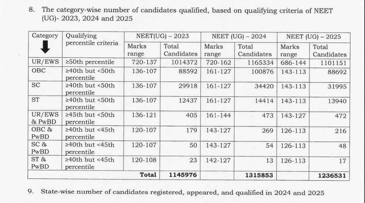 NEET Qualifying Cutoff from 2021 to 2025