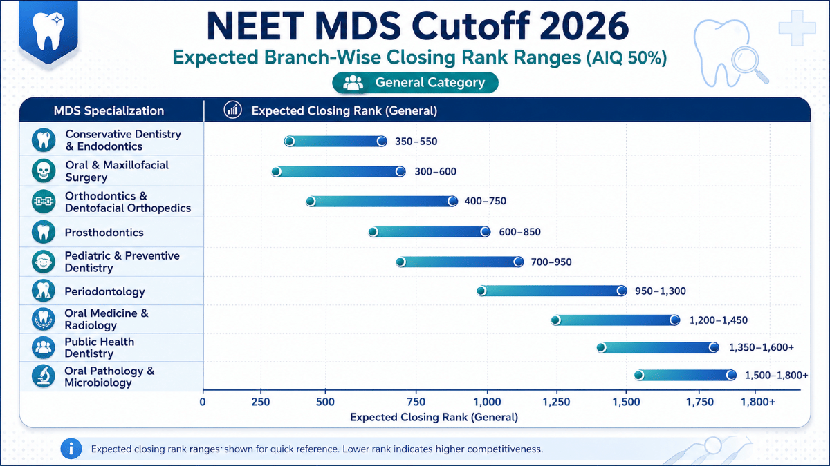NEET MDS Result 2026: Cutoffs