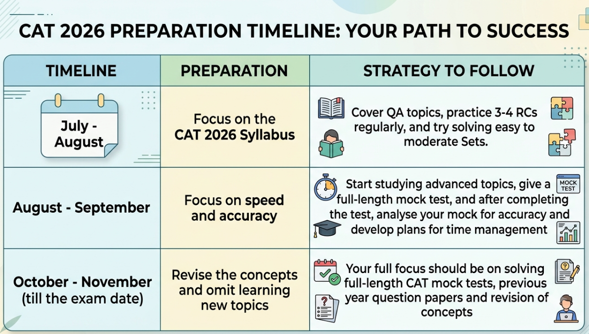 Overview of CAT 2026 5 month Preparation Strategy