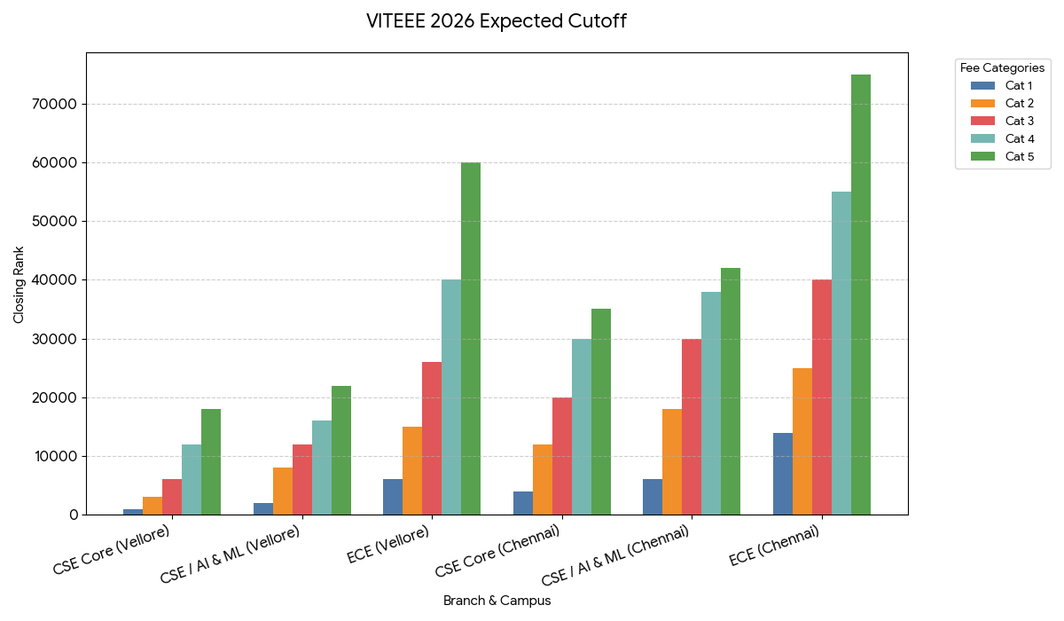 VITEEE 2026 Expected Cutoff: CSE, ECE, AI & ML