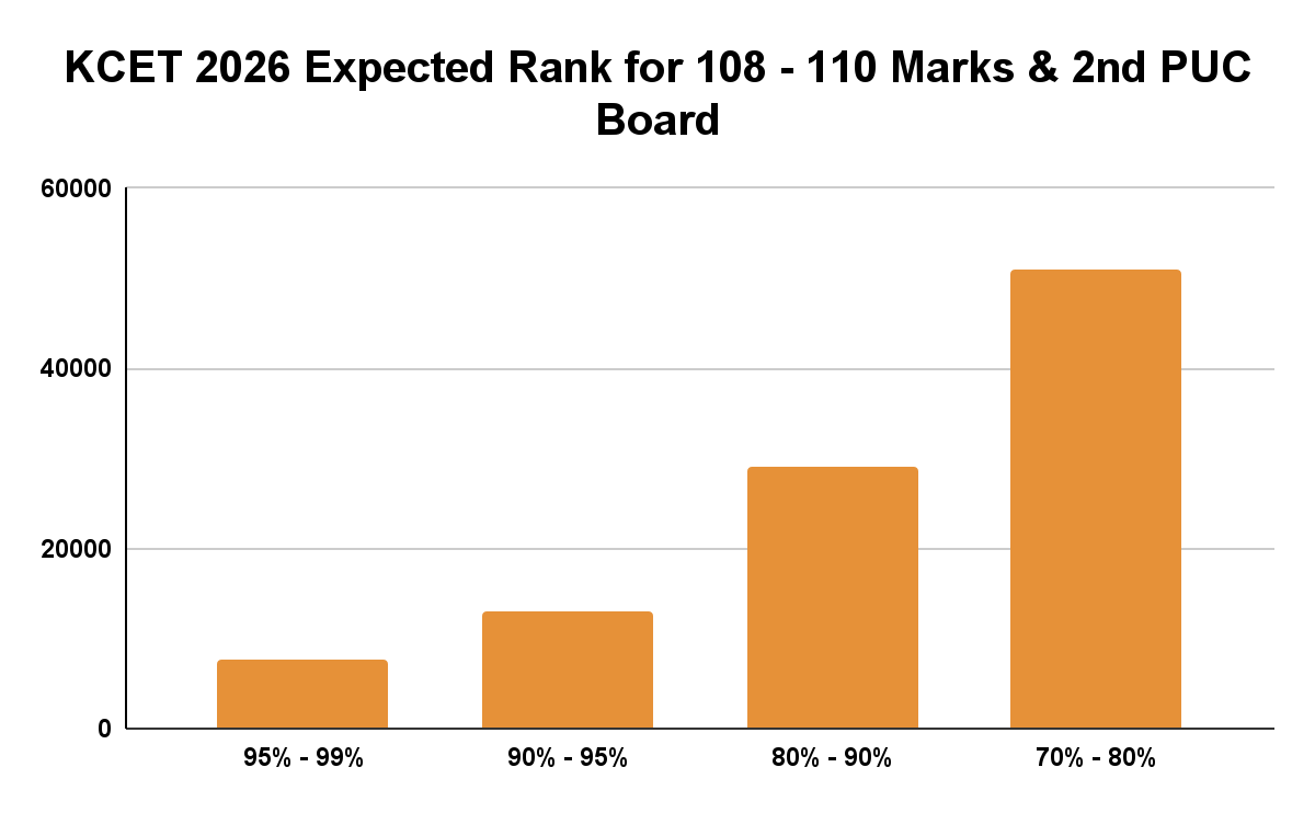 KCET 2026 Expected Rank for 108 - 110 Marks & 2nd PUC Board 