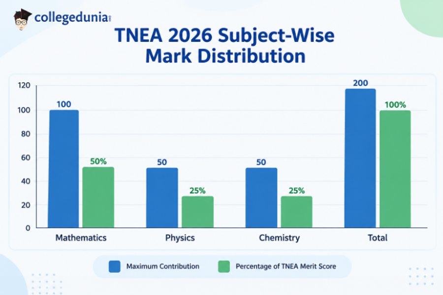 TNEA Exam 2027 Syllabus Expected Weightage