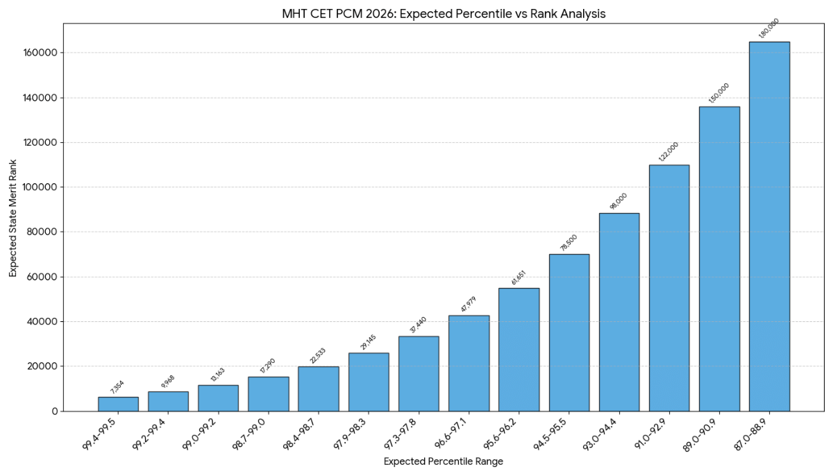 MHT CET 2026 PCM: Expected Percentile vs Rank