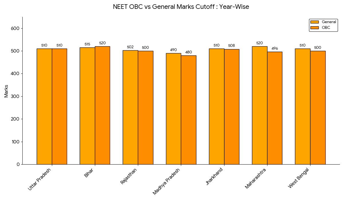 NEET OBC vs General Marks Cutoff : Year-Wise