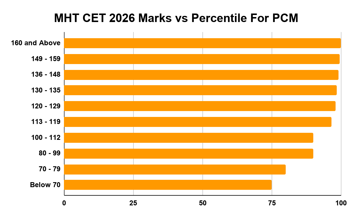 MHT CET 2026 Marks vs Percentile For PCM