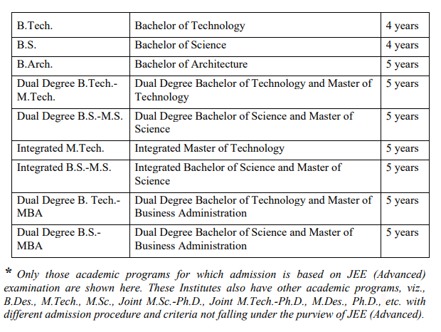 What are the Programs Offered Through JEE Advanced 2027
